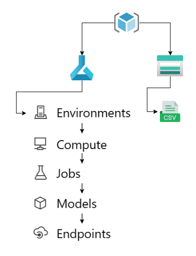 Desbravando Machine Learning na Azure com um exemplo completo: Parte 1 - Preparação do Ambiente