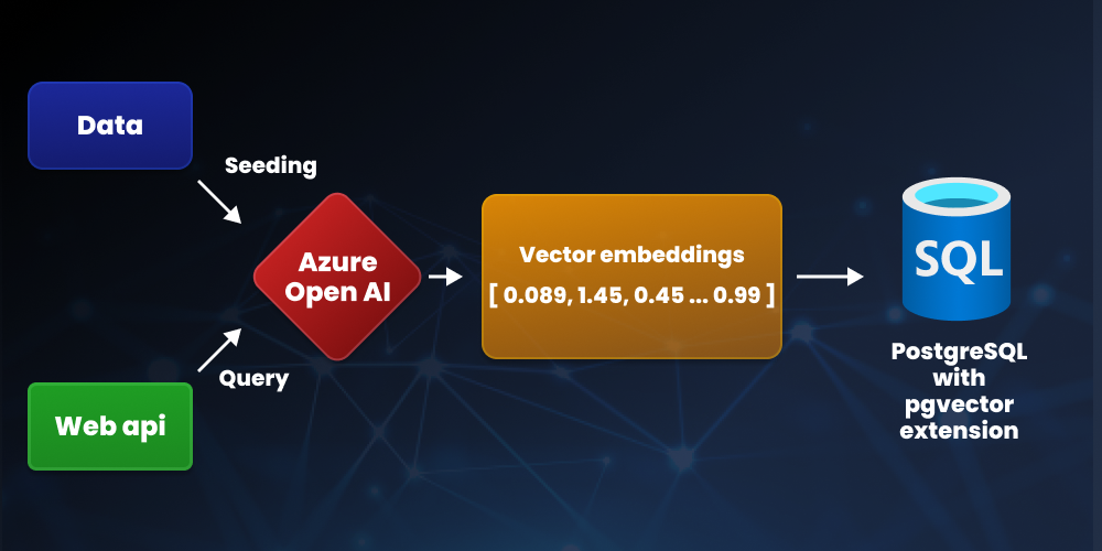 Implementando o vector search com o pgvector e .NET