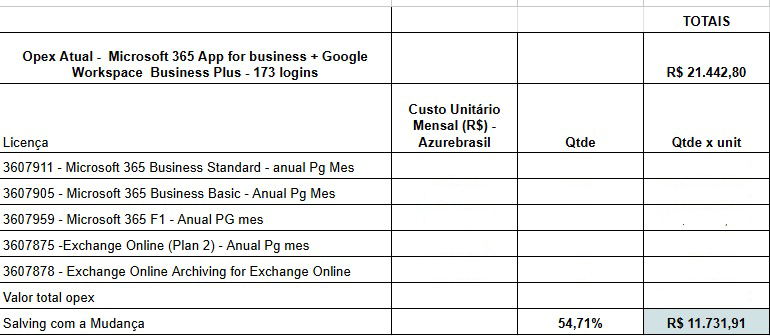 Case: Migrando para Microsoft 365 e economizando R$140.000,00