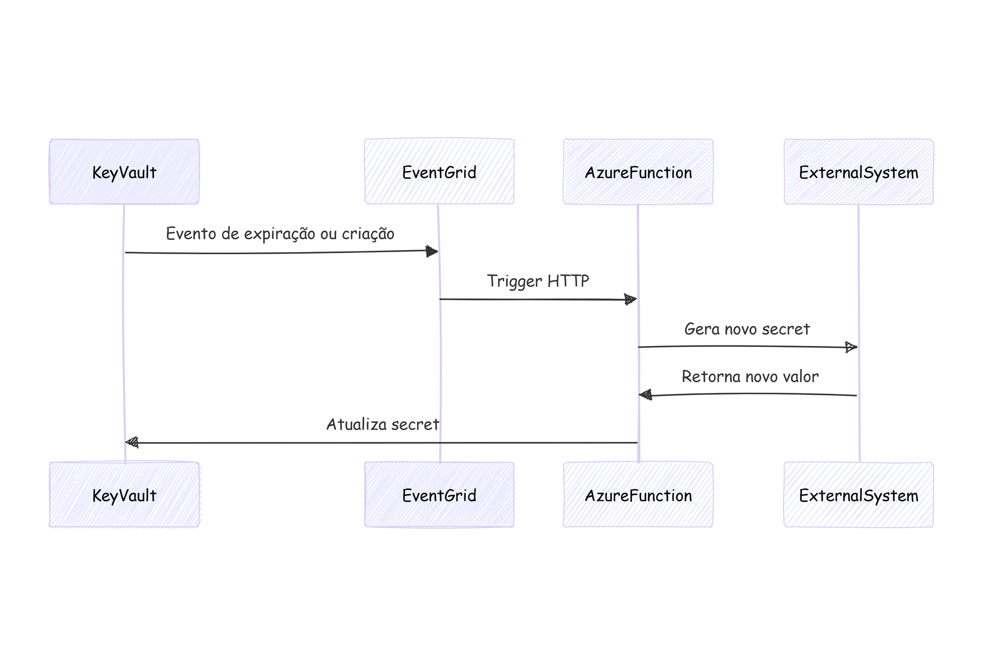Gerenciando o ciclo de vida de secrets no Azure Key Vault: rotação, expiração e automação